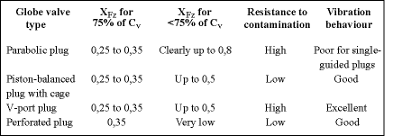 Table 2. Noise behaviour of various single-stage globe valve plugs